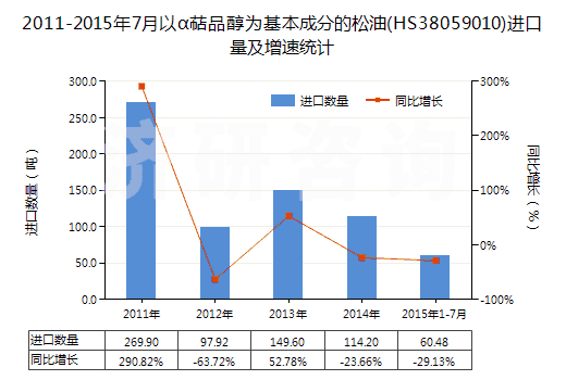 2011-2015年7月以α萜品醇為基本成分的松油(HS38059010)進(jìn)口量及增速統(tǒng)計(jì)
